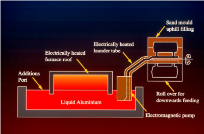 Cosworth casting process diagram